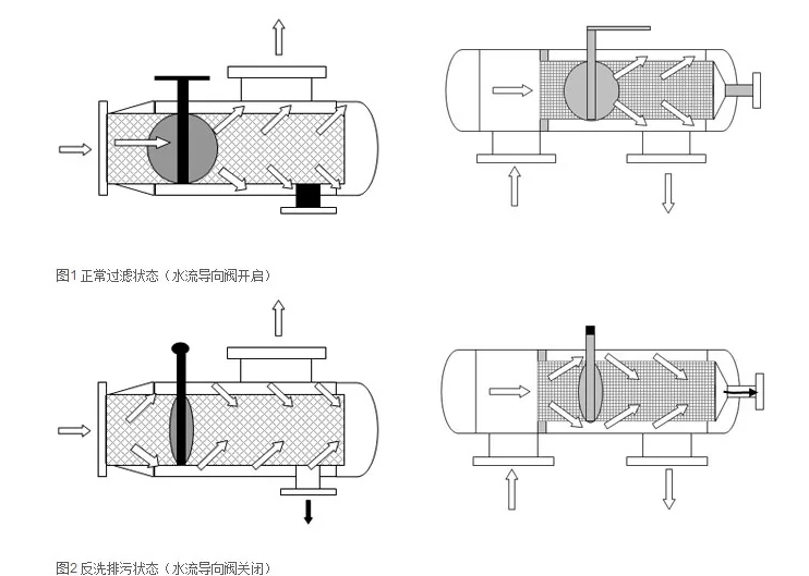 了解不同類型的反沖洗過濾器：砂濾器、活性炭和樹脂基